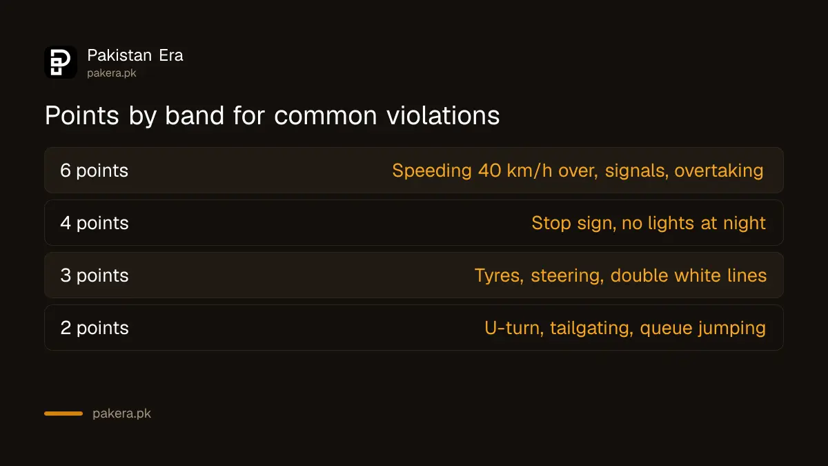 NHMP points bands: 6 for speeding 40 km/h over and signals, 4 for stop signs and lights, 3 for tyres and brakes, 2 for U-turns and tailgating