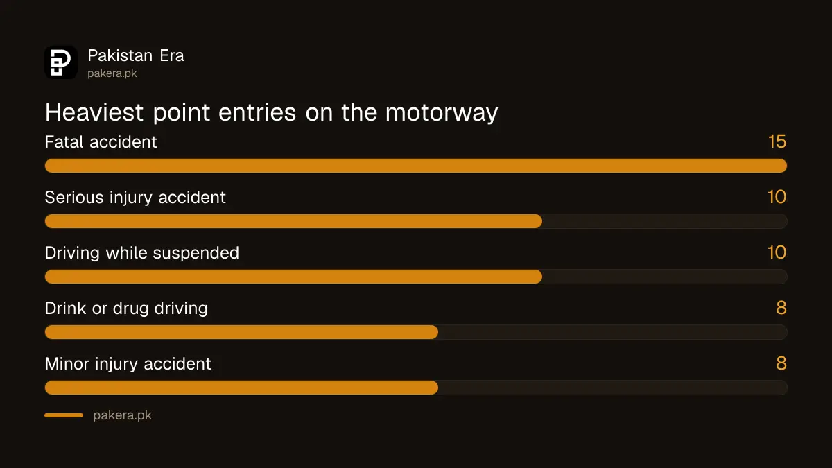 Heaviest NHMP points: fatal accident 15, serious injury 10, suspended licence 10, drink driving 8, minor injury 8