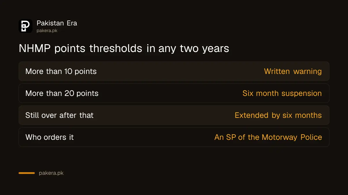 NHMP licence points thresholds: warning above 10 points, six month suspension above 20 points in two years