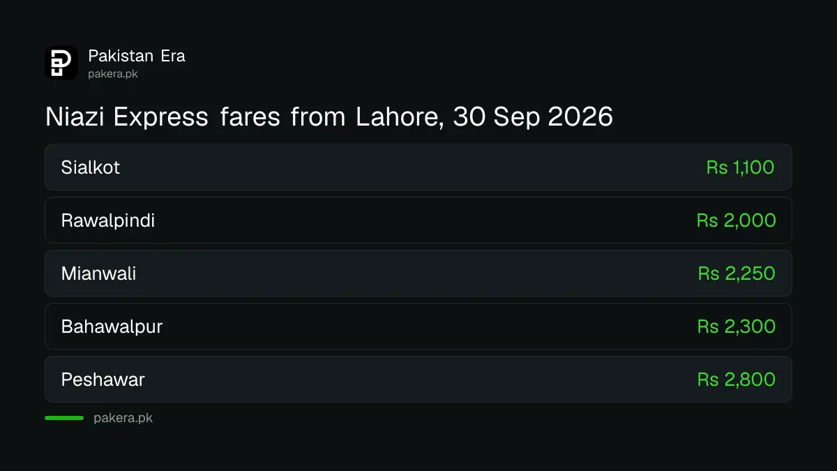 Niazi Express fares from Lahore to Sialkot, Rawalpindi, Bahawalpur and Peshawar for 30 September 2026