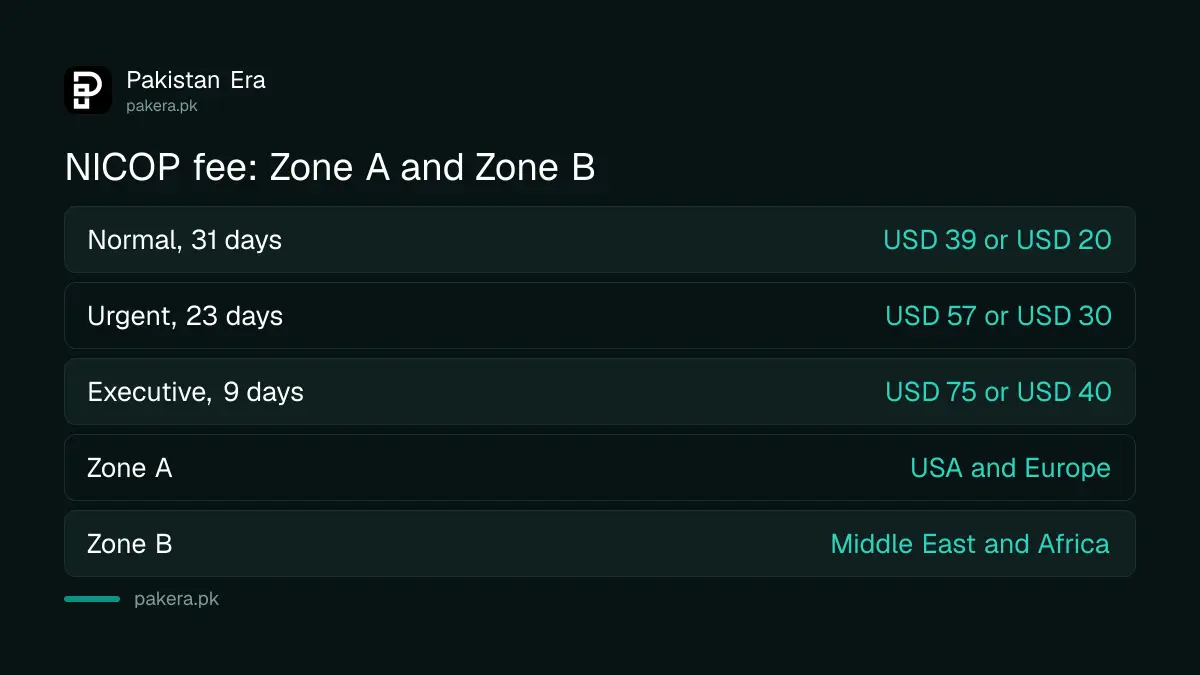 NICOP fees and processing days in Zone A and Zone B from NADRA