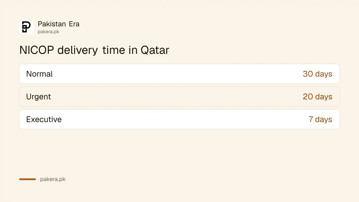 NICOP delivery time in Qatar: 30 days normal, 20 days urgent, 7 days executive