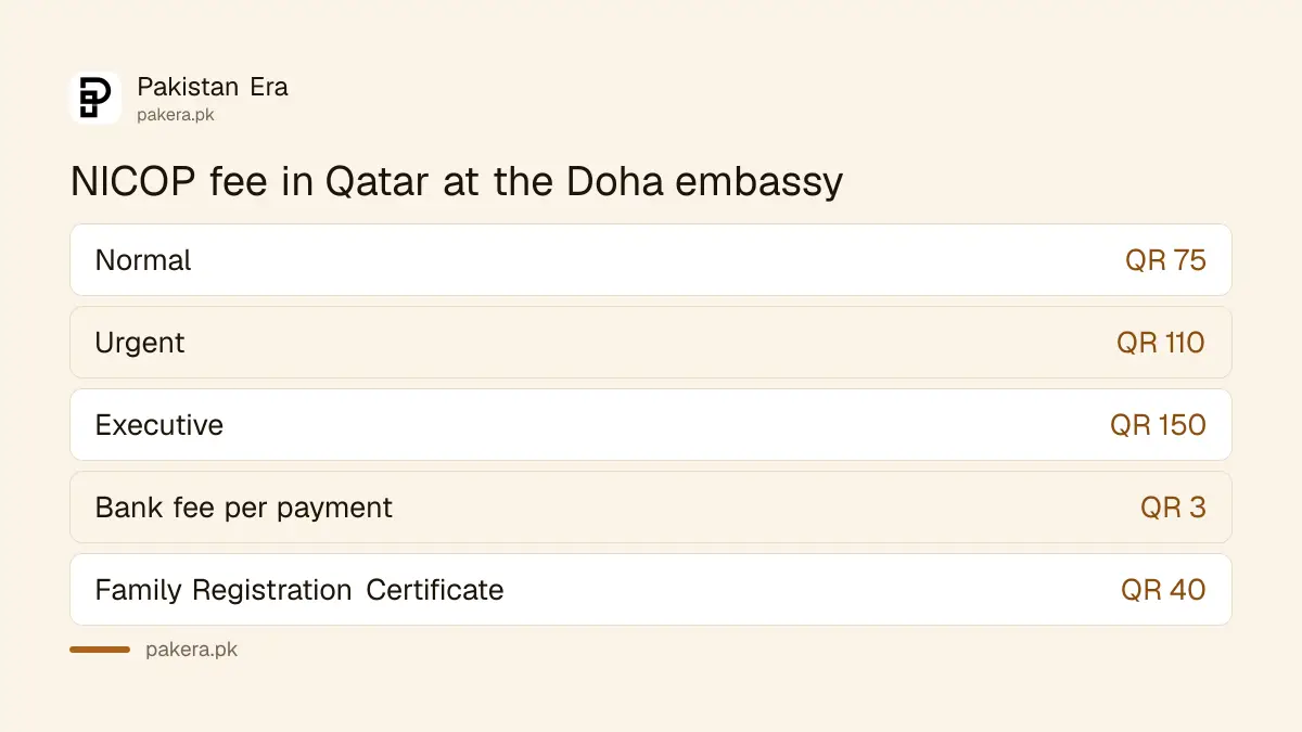 NICOP fee in Qatar at the Doha embassy: QR 75 normal, QR 110 urgent, QR 150 executive