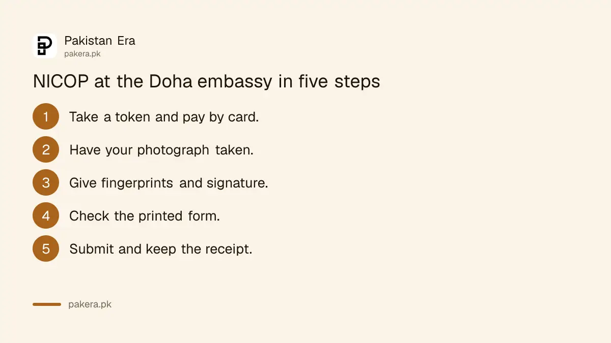 Steps to apply for a NICOP at the Pakistan embassy in Doha