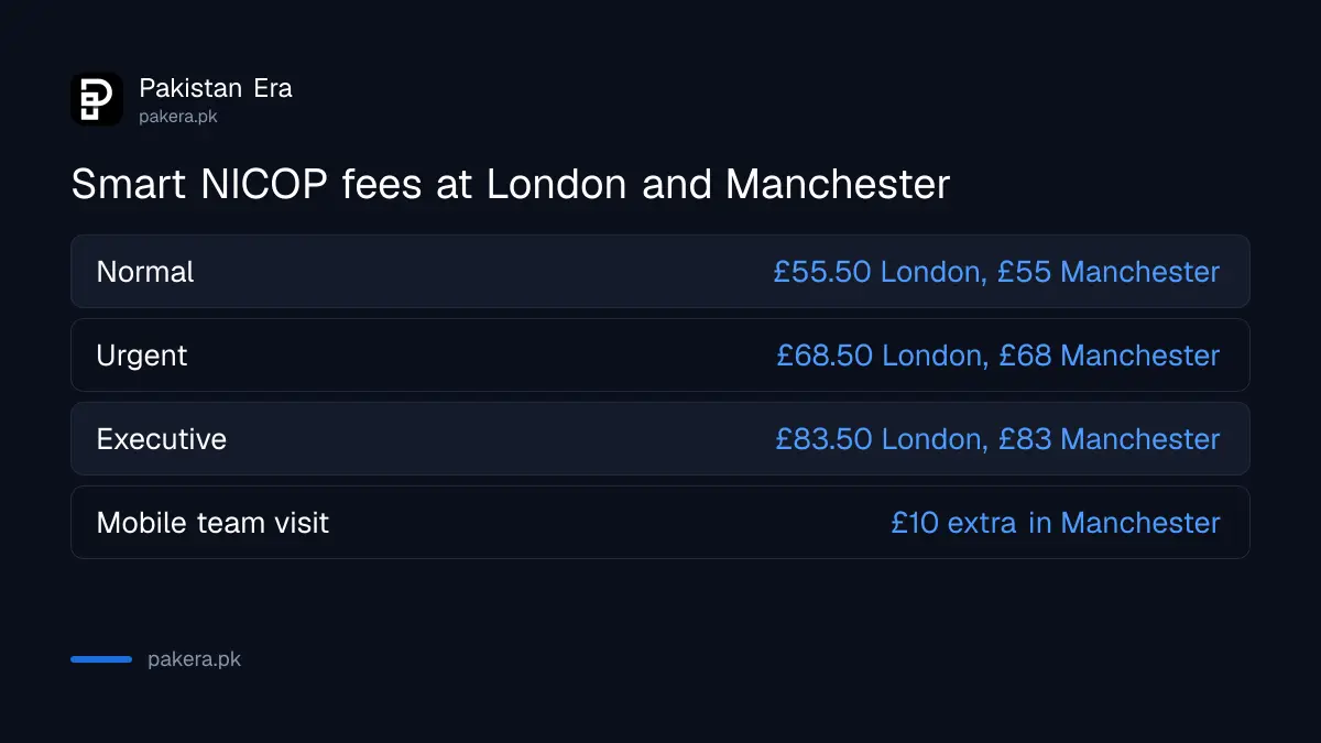 NICOP fee in the UK for normal, urgent and executive tracks at London and Manchester