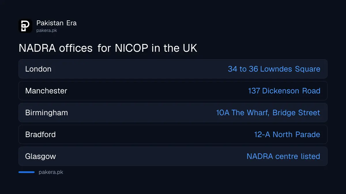 NADRA offices for NICOP in the UK: London, Manchester, Birmingham, Bradford and Glasgow