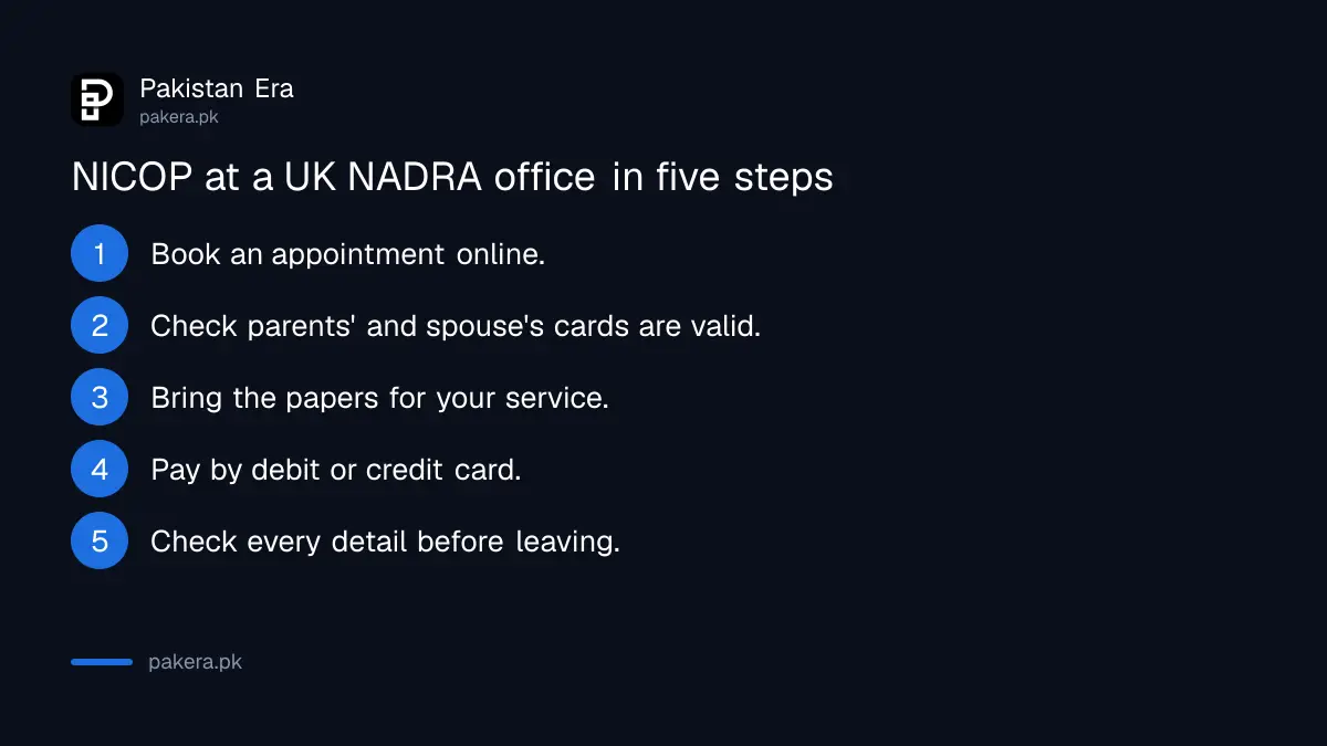 Steps to apply for or renew a NICOP at a NADRA office in the UK