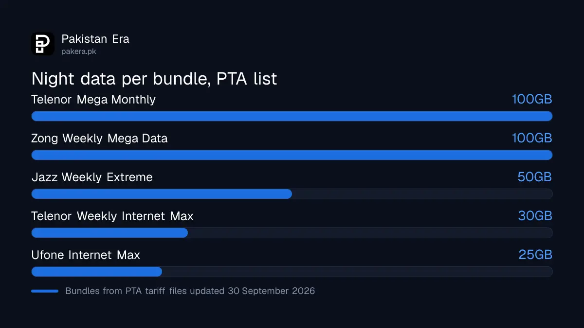 Bar chart of night internet data per bundle in Pakistan on PTA's 30 September 2026 list: Telenor Mega Monthly 100 GB, Zong Weekly Mega Data 100 GB, Jazz Weekly Extreme 50 GB, Telenor Weekly Internet Max 30 GB, Ufone Internet Max 25 GB