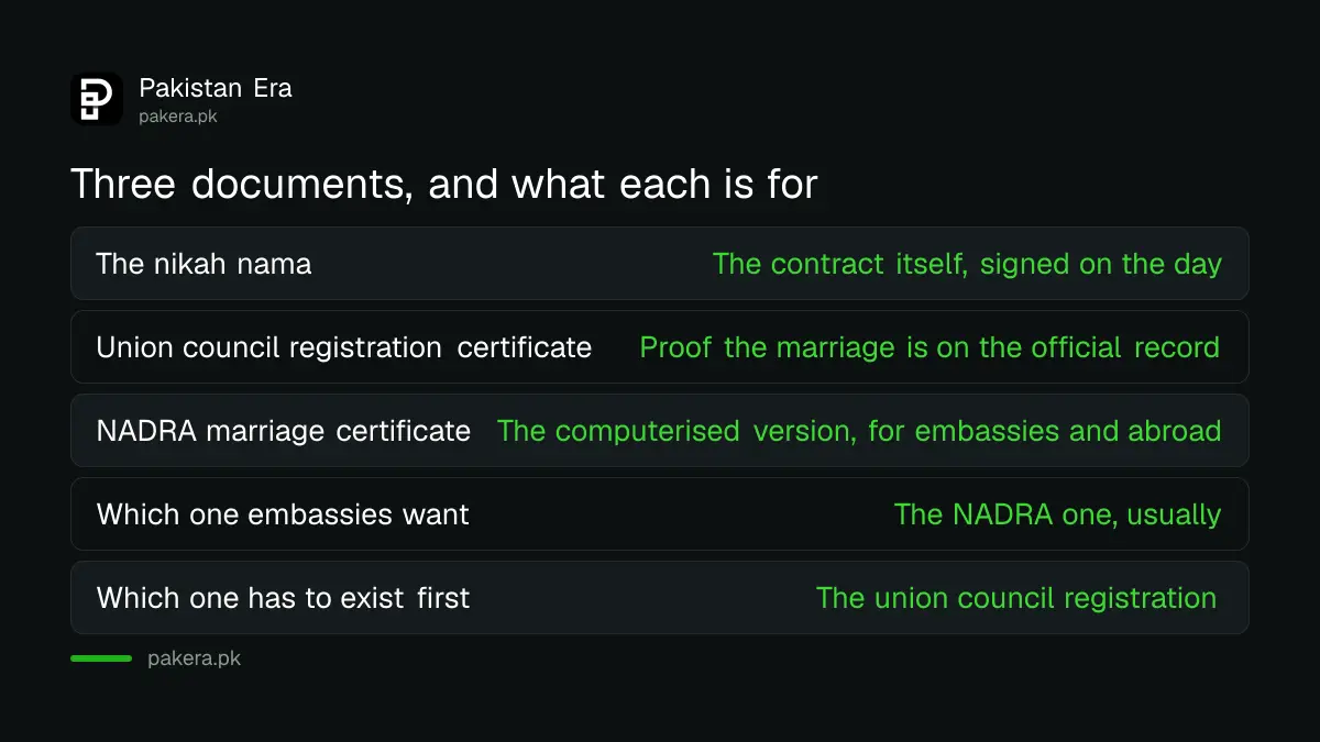The three marriage documents in Pakistan and what each is for