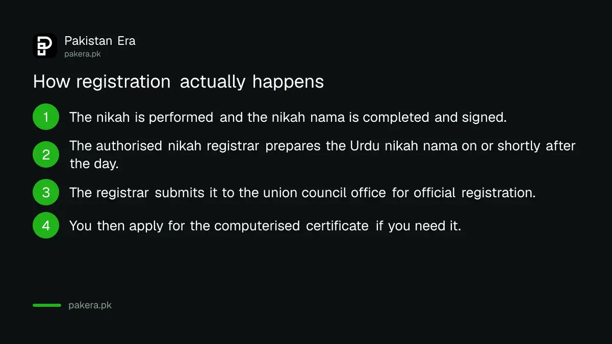 How a nikah is registered through the union council in Pakistan