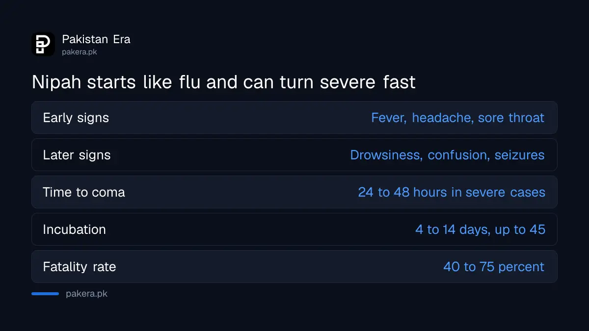 Nipah virus signs in order: fever, headache, drowsiness, seizures, with NIH's 4 to 14 day incubation