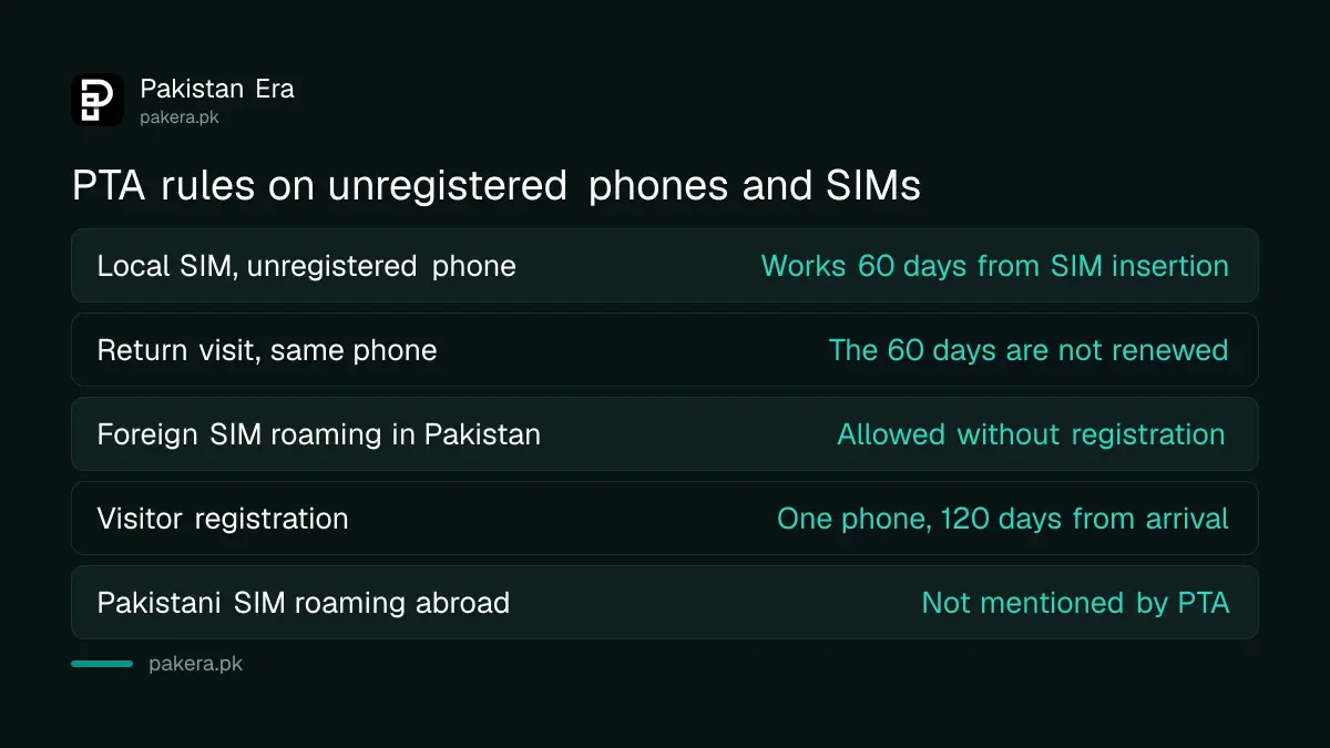Table showing what PTA says about unregistered phones on local SIMs, foreign roamers and Pakistani SIMs abroad