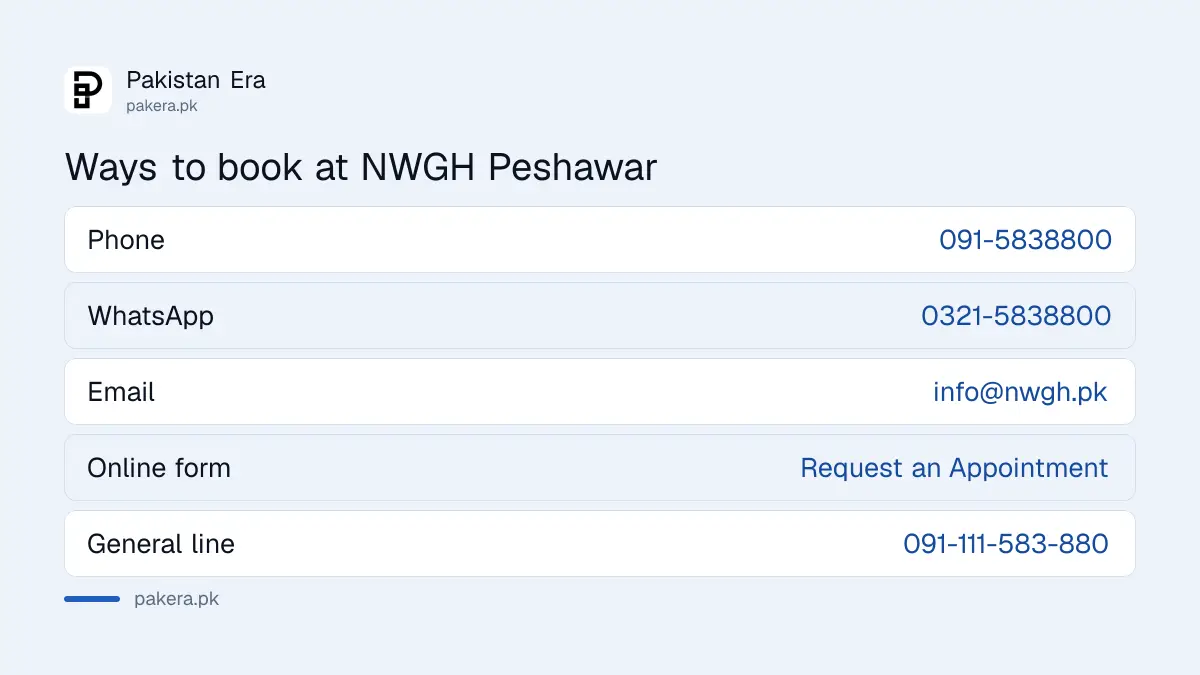 Ways to book at Northwest General Hospital Peshawar: call 091-5838800, WhatsApp 0321-5838800, email info@nwgh.pk, online form