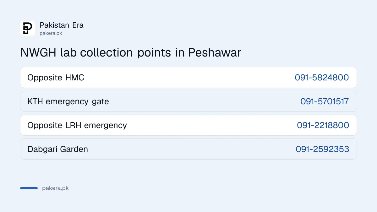 NWGH lab collection points: opposite HMC 091-5824800, KTH 091-5701517, LRH 091-2218800, Dabgari Garden 091-2592353