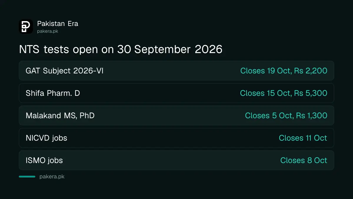 NTS tests open on 30 September 2026 with last dates for GAT Subject, Shifa Pharm D and Malakand