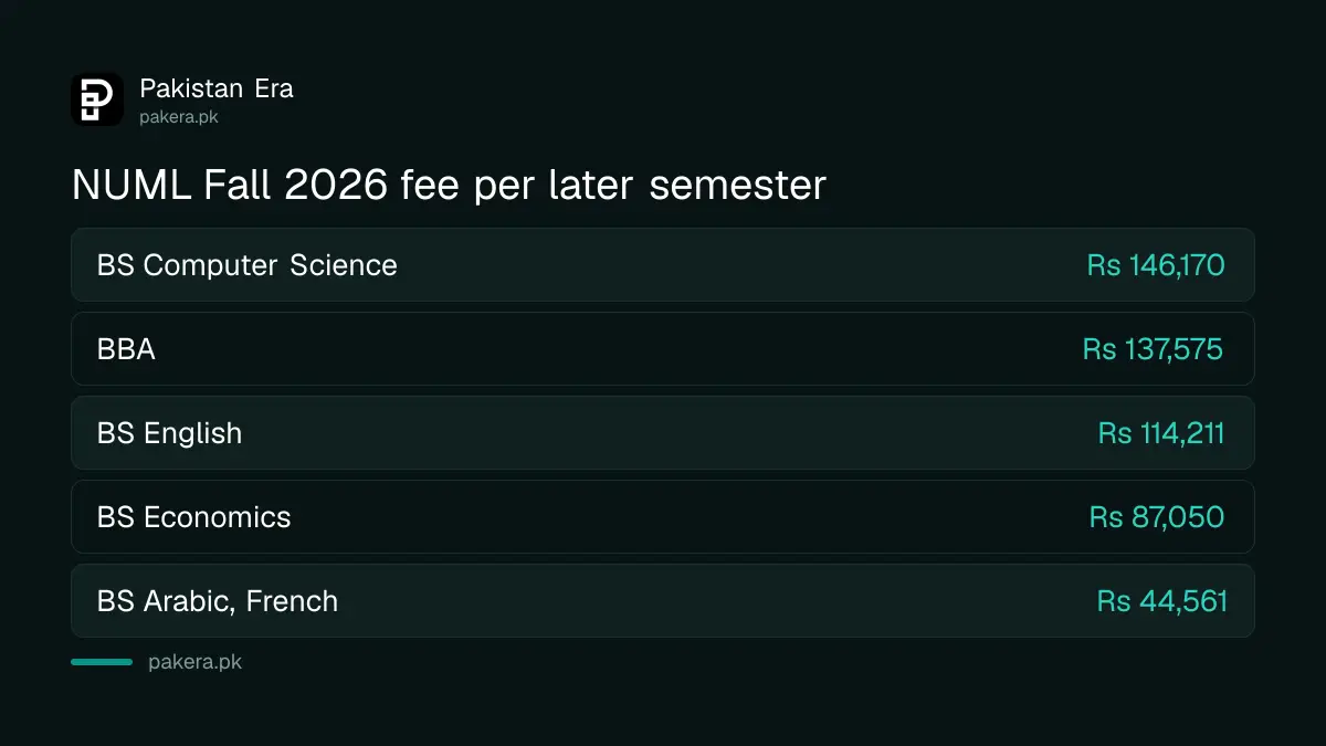 NUML Fall 2026 fee for BS programmes per semester