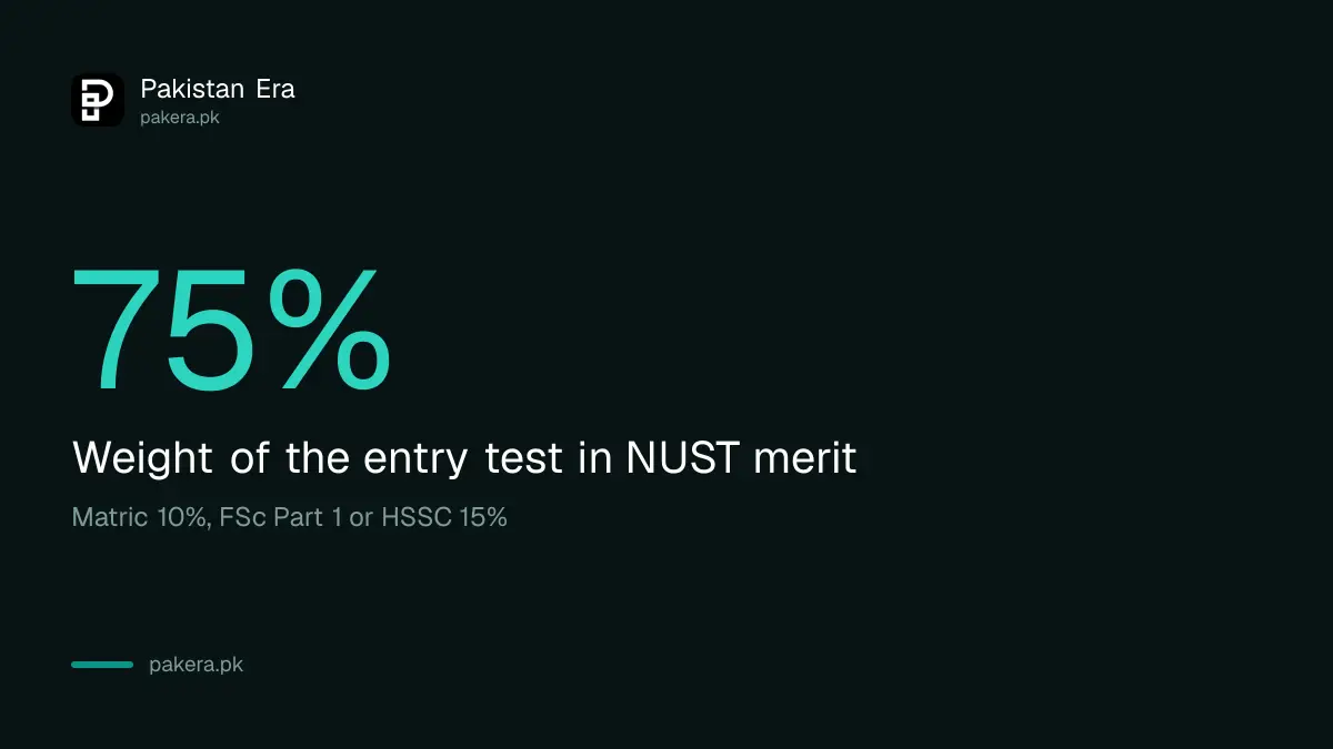 NUST merit formula giving the entry test 75 percent weight