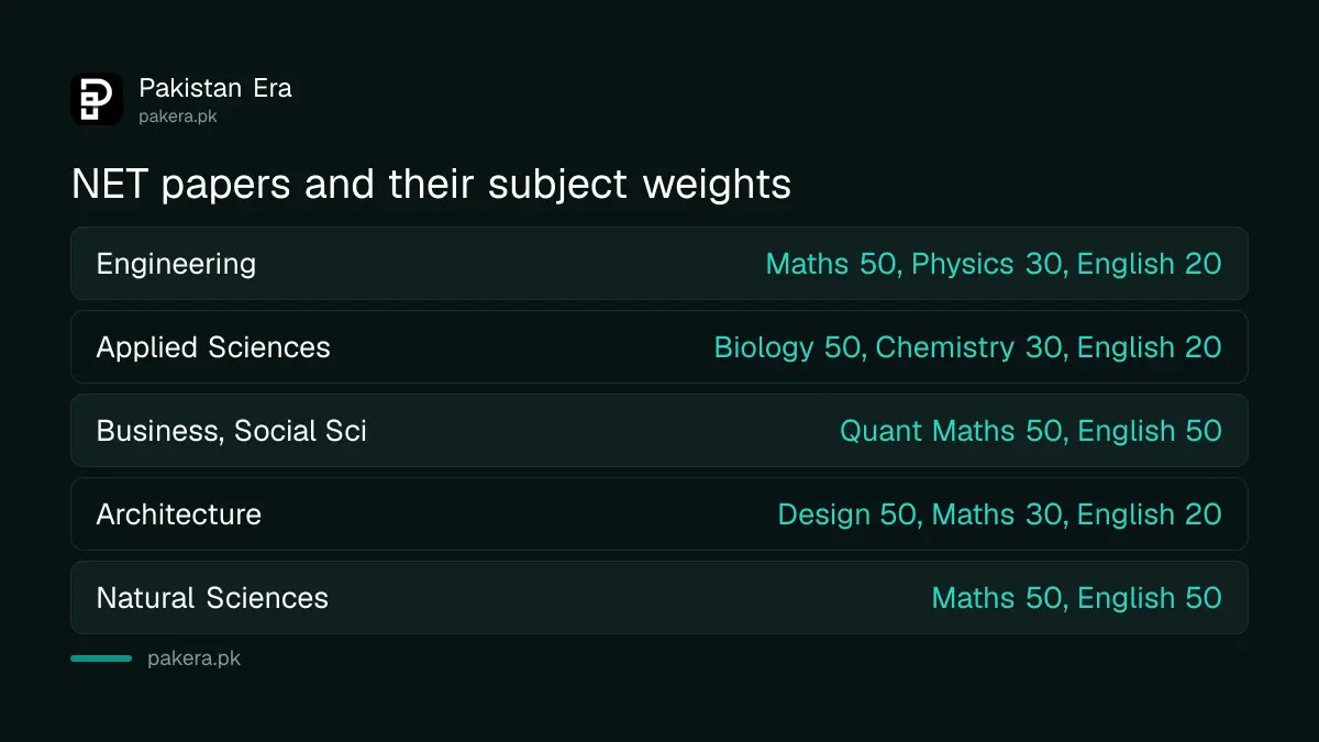 Subject weightings for NET Engineering, Applied Sciences, Business, Architecture and Natural Sciences papers