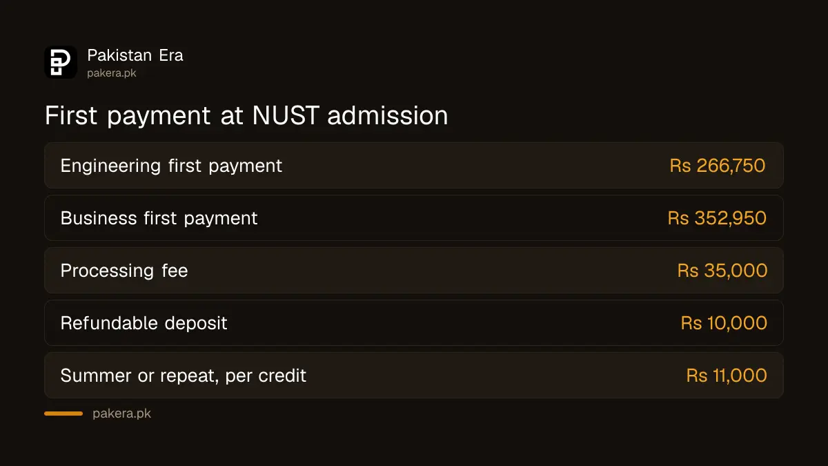 First payment at NUST admission for engineering and business students in Pakistan