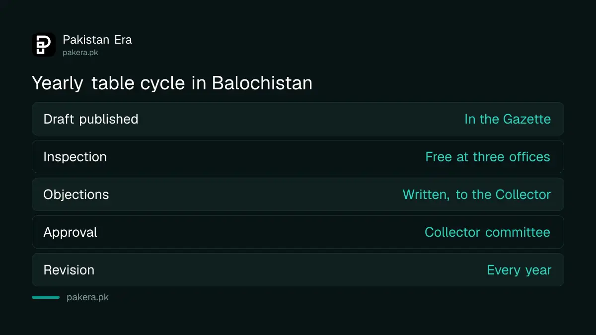 Yearly cycle of a Balochistan land valuation table from draft to notification