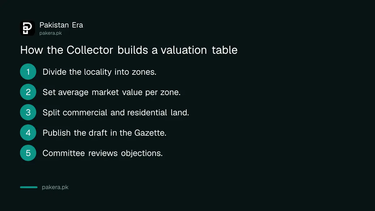 How the Balochistan Collector sets land valuation by zone for stamp duty