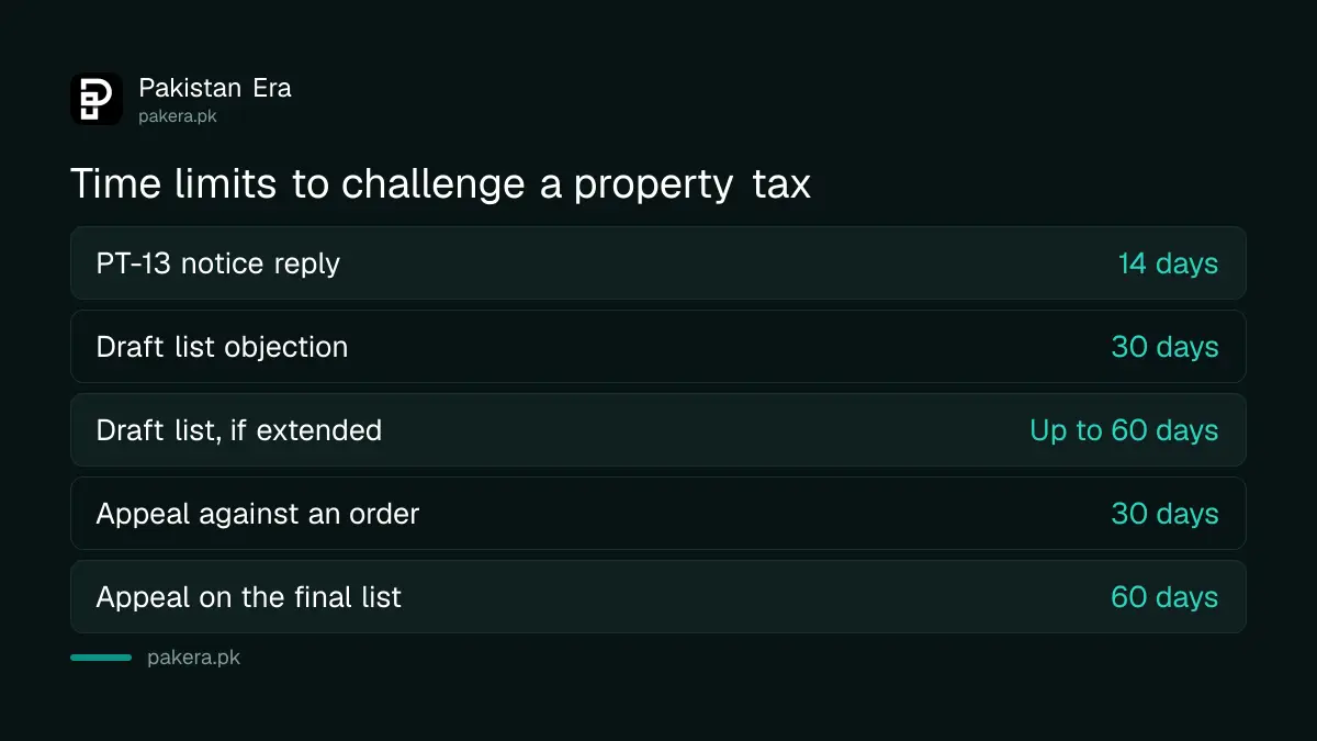 Time limits for objecting and appealing against a Punjab property tax assessment
