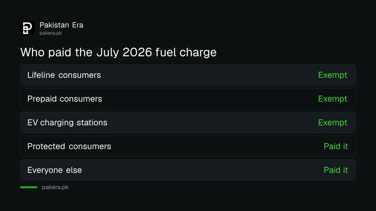 Who was exempt from the last NEPRA fuel charge: lifeline, prepaid and EV charging stations