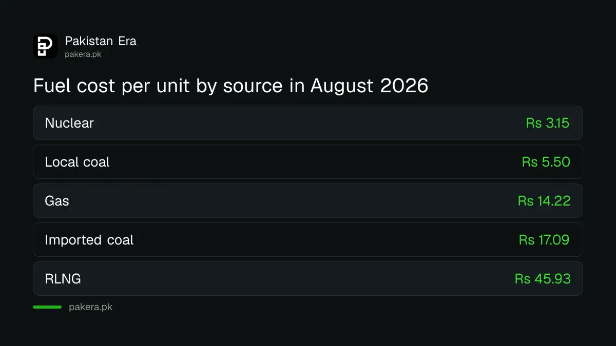 Fuel cost per unit by source in August 2026, from NEPRA's hearing notice