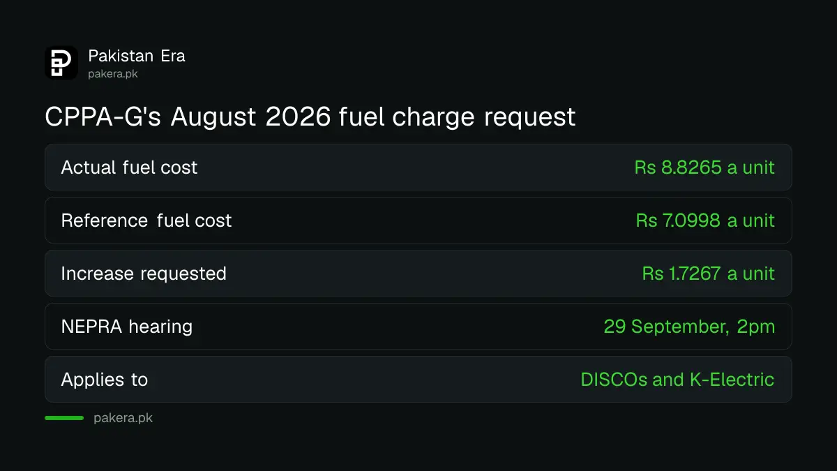 CPPA-G fuel charges adjustment request for August 2026: Rs 1.7267 a unit, reference Rs 7.0998, actual Rs 8.8265