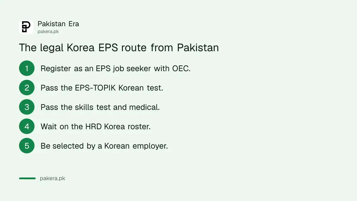 Korea EPS route from Pakistan: OEC registration, EPS-TOPIK, skills test, medical, roster, employer selection