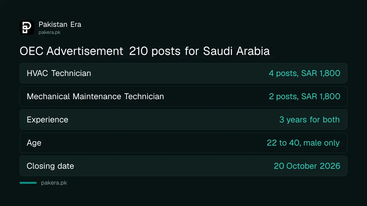 OEC Saudi Arabia technician jobs: 4 HVAC and 2 mechanical maintenance posts at SAR 1,800
