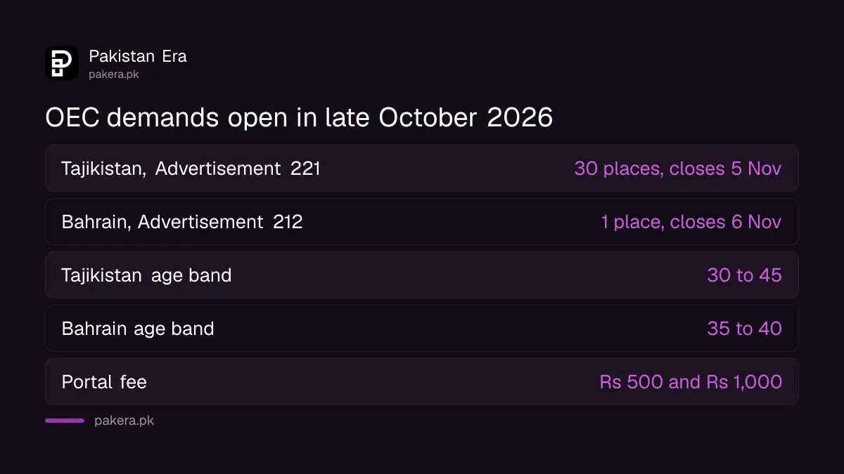 OEC Tajikistan and Bahrain job demands compared, October 2026