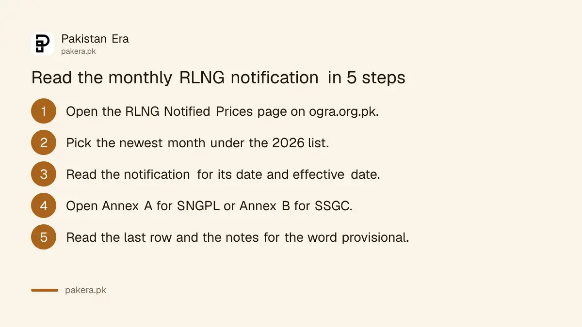 Five steps to read OGRA's monthly RLNG notified price notification