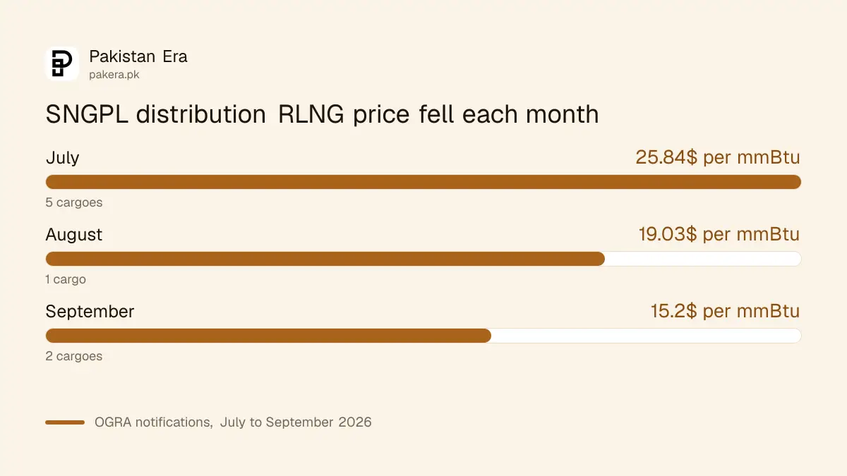 Bar chart of SNGPL distribution-level RLNG price for July, August and September 2026