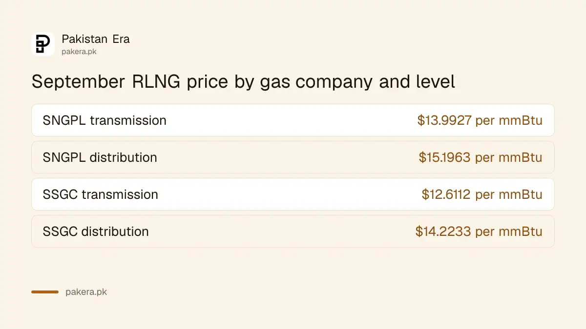 Table comparing OGRA's September 2026 RLNG weighted average price for SNGPL and SSGC at transmission and distribution level