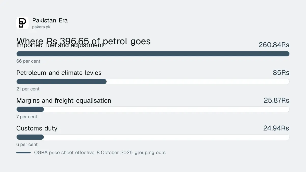 Bar chart splitting the Rs 396.65 petrol price into fuel cost, levies, customs duty and margins