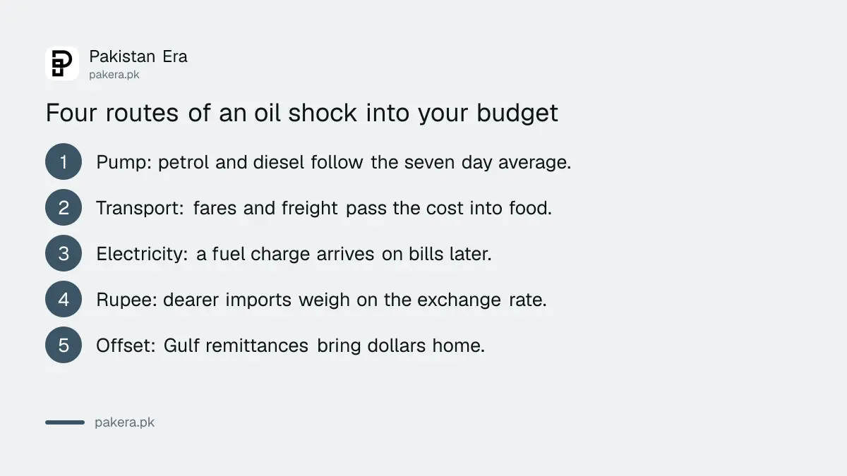 Steps showing how an oil price rise reaches a Pakistani household through fuel, transport, electricity and the rupee