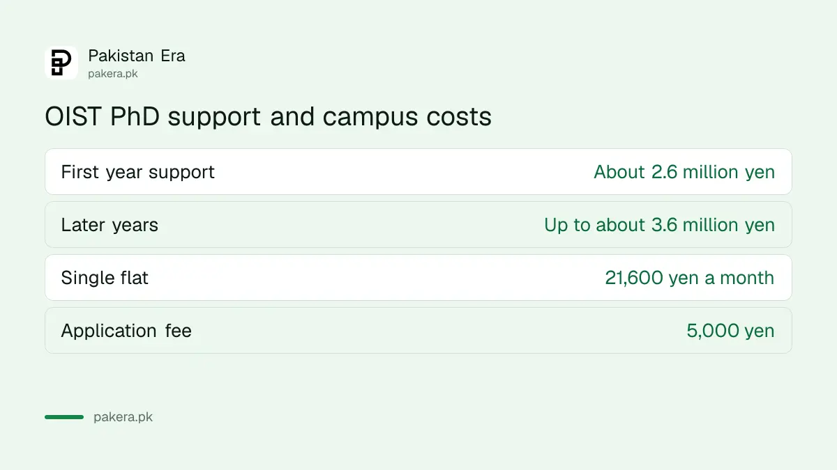 OIST PhD support from about 2.6 million yen rising to 3.6 million yen, campus rent 21,600 yen a month