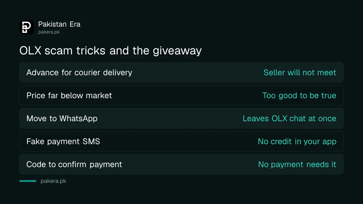 Seven common OLX scams in Pakistan and the giveaway for each