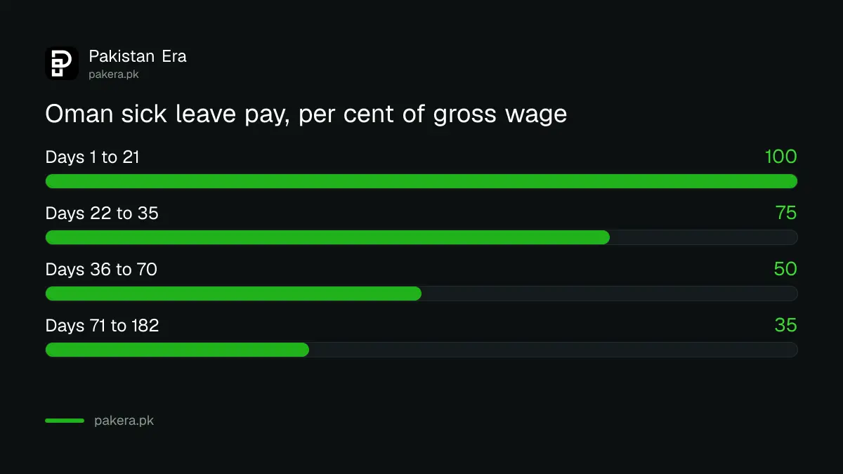 Oman sick leave pay scale: 100, 75, 50 and 35 per cent of gross wage over 182 days