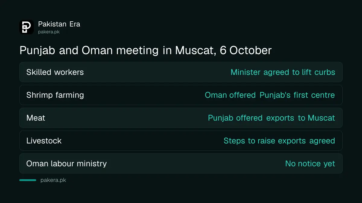 Agenda of the Punjab and Oman meeting in Muscat on 6 October 2026: skilled workers, shrimp farming, meat exports and livestock