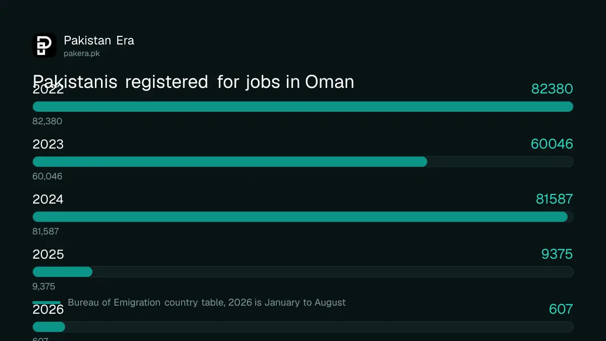 Pakistani workers registered for jobs in Oman fell from 81,587 in 2024 to 607 in January to August 2026, Bureau of Emigration figures