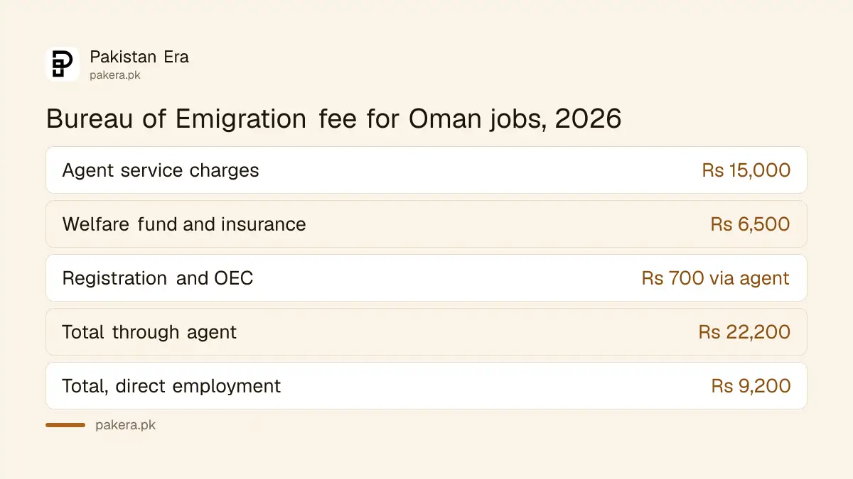 Bureau of Emigration protector fee for Pakistanis going to Oman in 2026