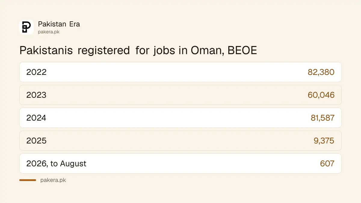 Pakistani workers registered by the Bureau of Emigration for jobs in Oman, 2022 to August 2026