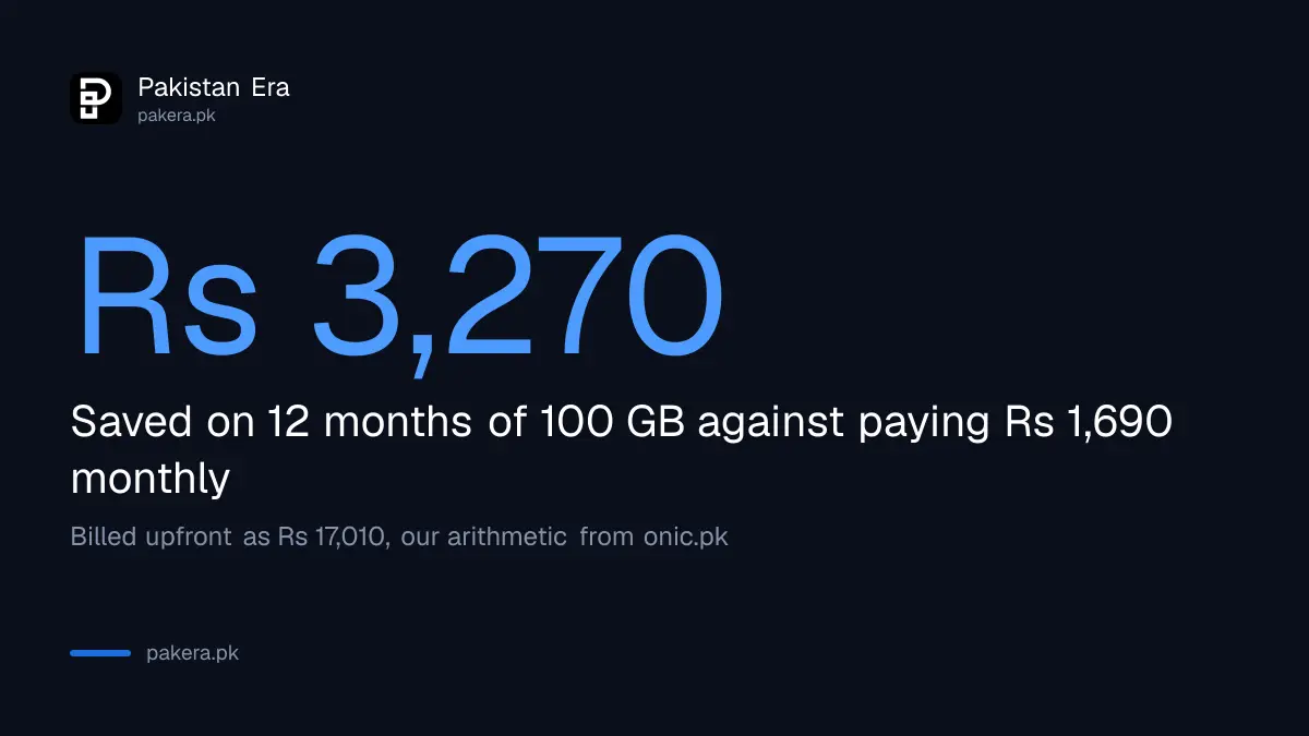 Onic 12 month Iconic plan in Pakistan saves Rs 3,270 against paying Rs 1,690 a month, billed Rs 17,010 upfront