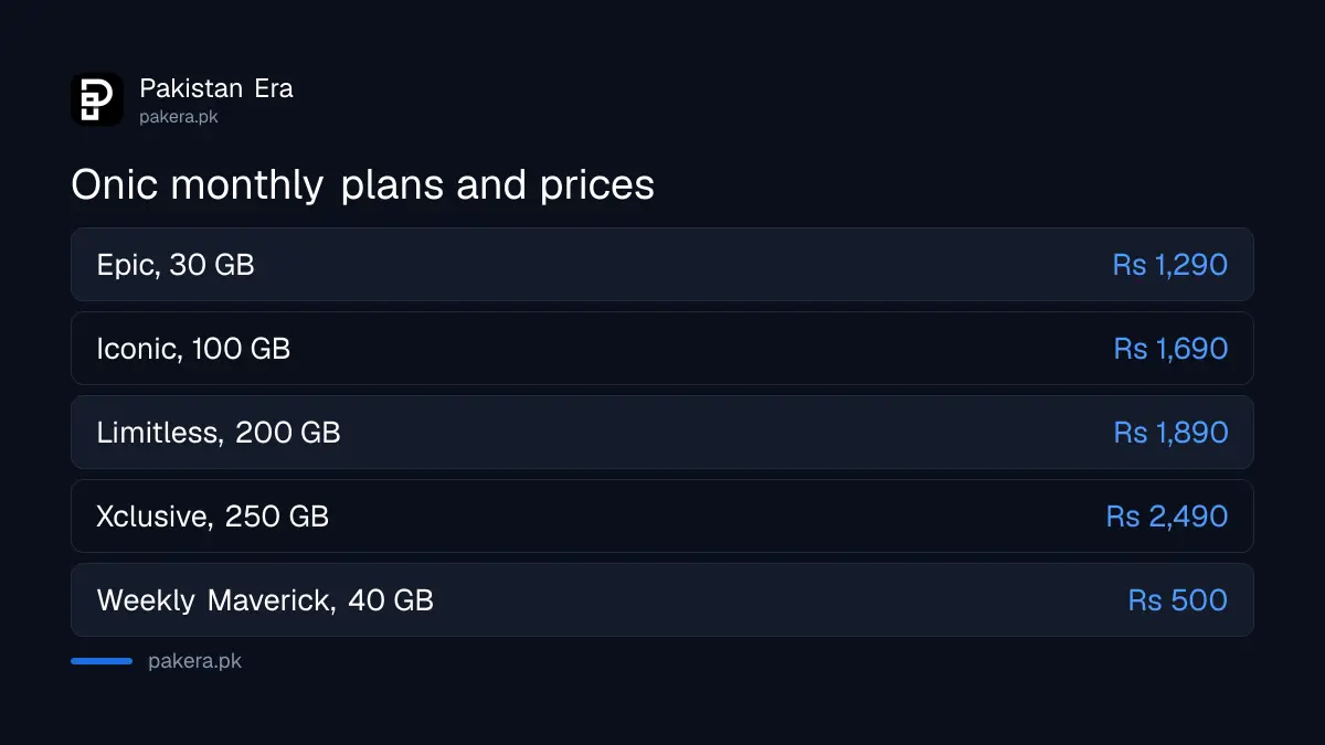Onic monthly packages in Pakistan: Epic 30 GB Rs 1,290, Iconic 100 GB Rs 1,690, Limitless 200 GB Rs 1,890, Xclusive 250 GB Rs 2,490