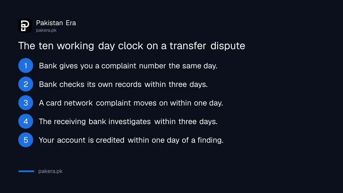 Five step graphic breaking down the ten working day bank fraud dispute timeline