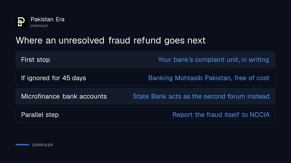 Table showing the escalation path from a bank complaint unit to the Banking Mohtasib for an unresolved fraud refund