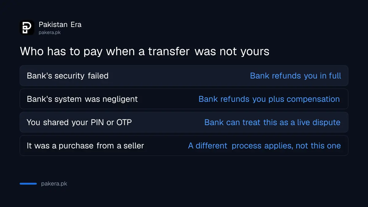 Table showing when a Pakistani bank must refund an unauthorised transaction and when it does not