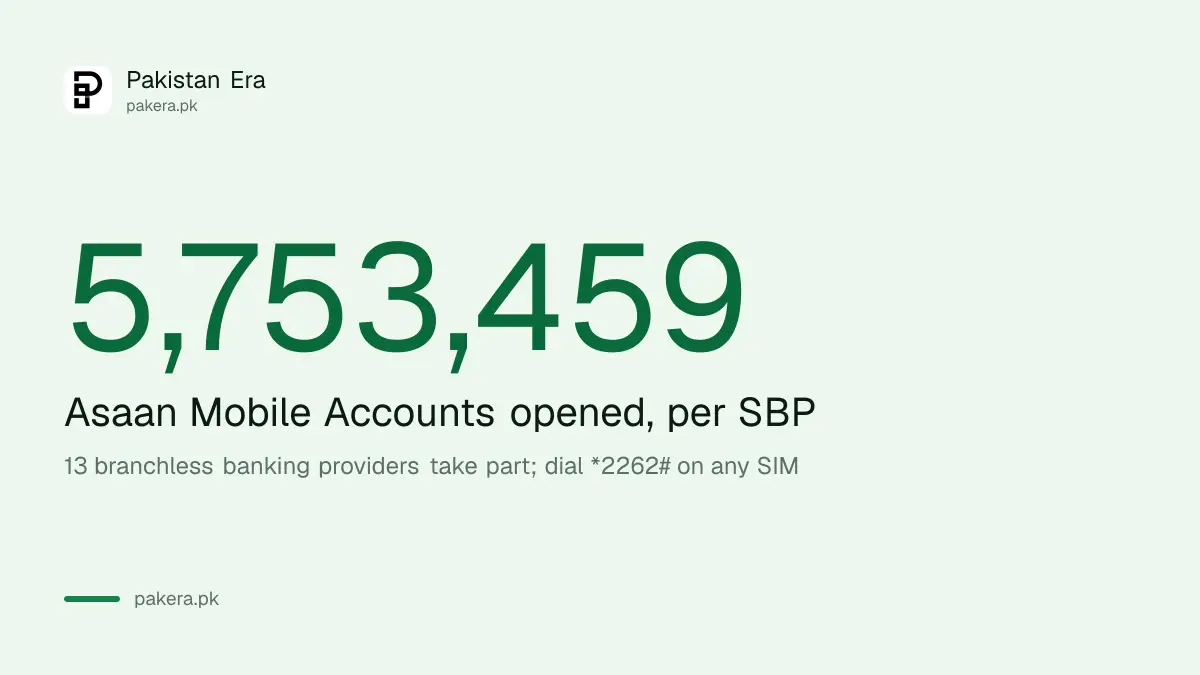 Number of Asaan Mobile Accounts opened in Pakistan on the 2262 platform